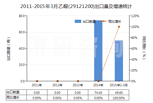 2011-2015年3月乙醛(29121200)出口量及增速統(tǒng)計